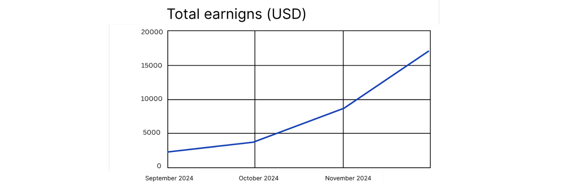 Partner Earnings Chart